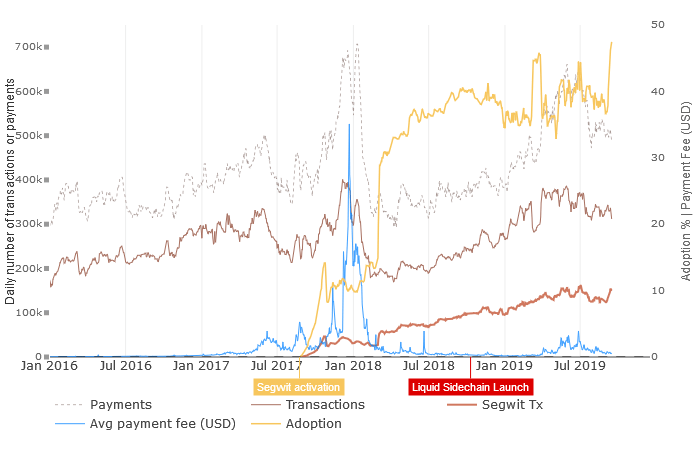 wykorzystanie segwit