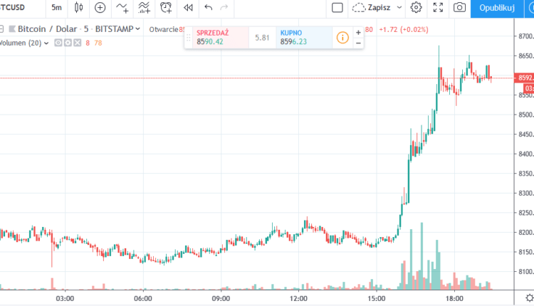 Gwałtowny wzrost BTC, ETH, XRP | Komentarze i opinie