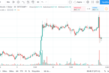 Bitcoin rysuje dużą, czerwoną świecę po nieudanym ataku na kluczowy opór
