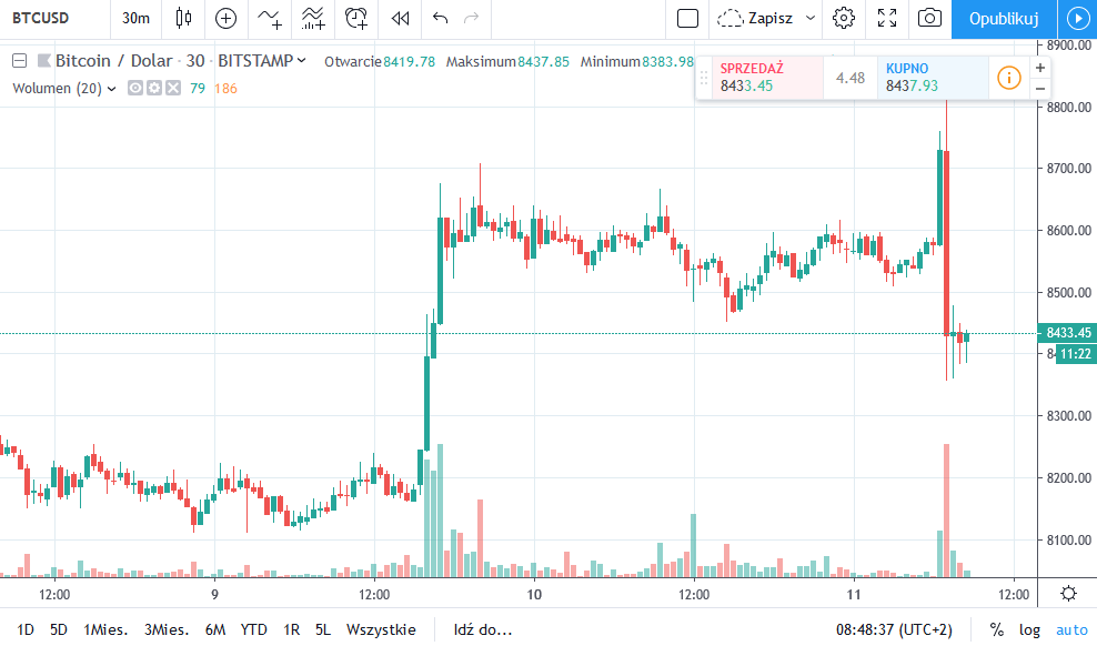 bitcoin rysuje dużą czerwoną świecę