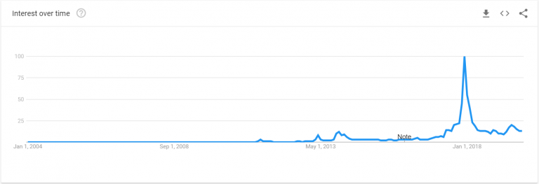 trends bitcoin