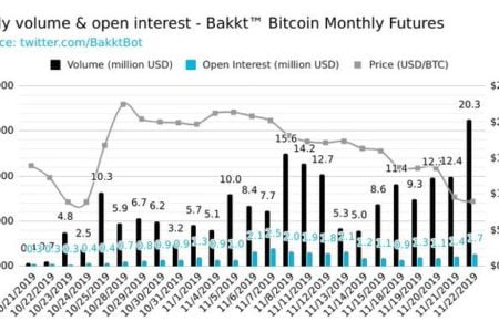 CME Bitcoin Futures i Bakkt na fali mimo zawirowań na rynku BTC