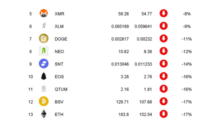 Ranking kryptowalut listopad 2019 | Krew, pot i łzy?