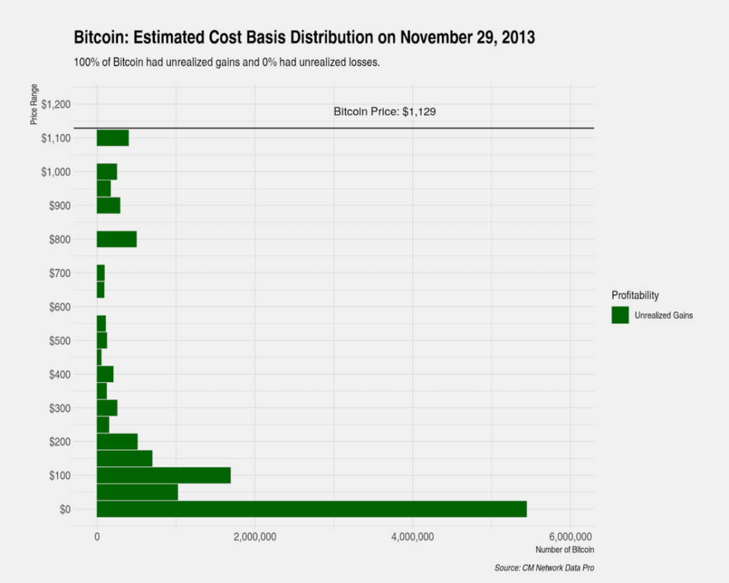 coin metrics 2013