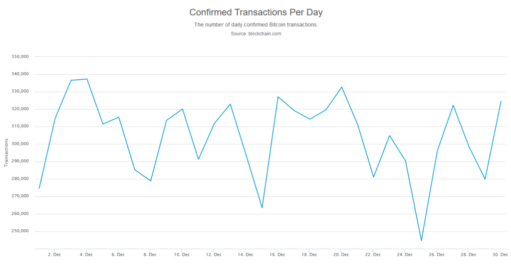 transakcje dzienne bitcoin grudzień 2019