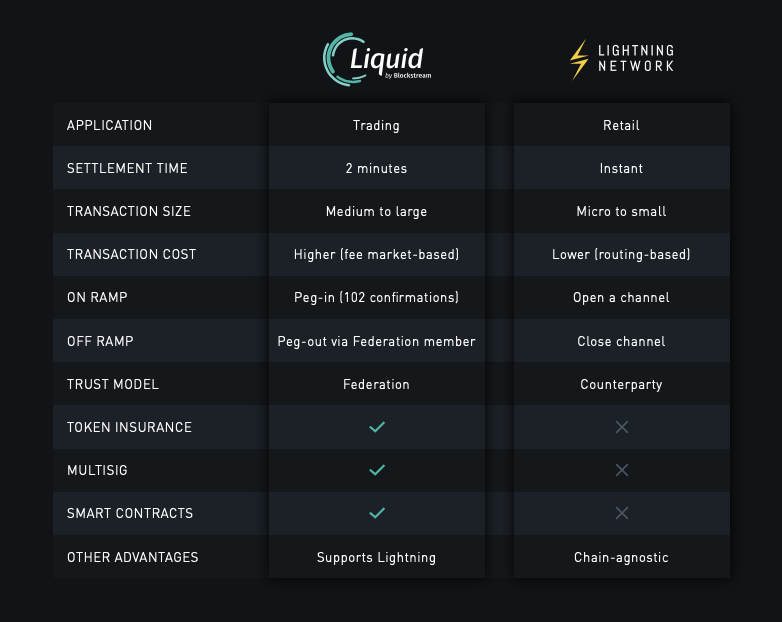 liquide vs lightning network