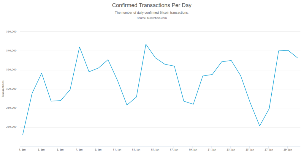 dzienna ilość transakcji bitcoin styczeń 2020