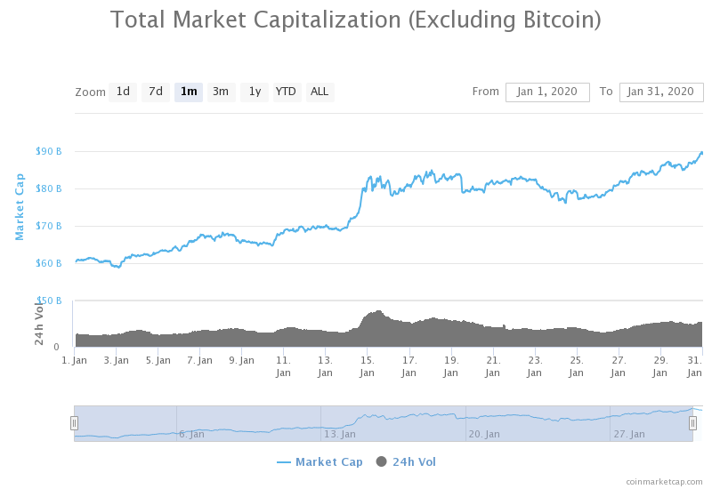 kapitalizacja rynku kryptowalut z wyłaczeniem bitcoina styczeń 2020