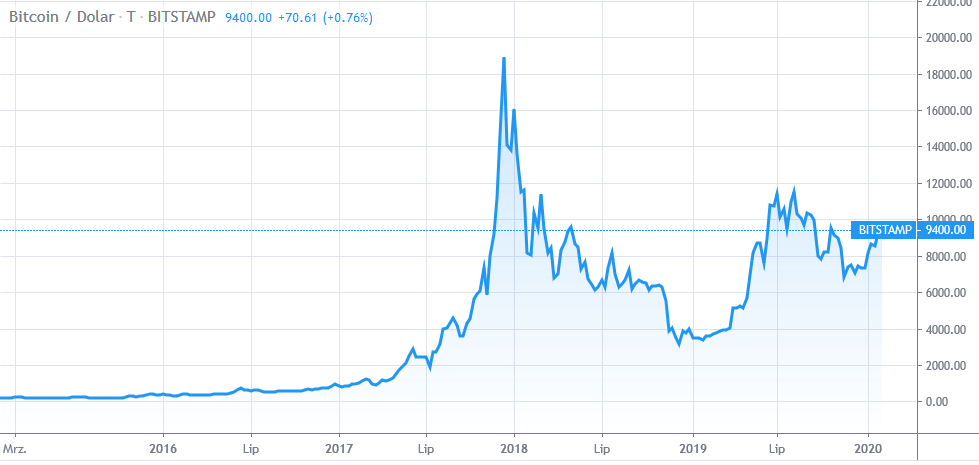 wykres bitcoina
