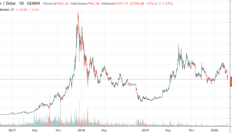 bitcoin rośnie 12-03-2020