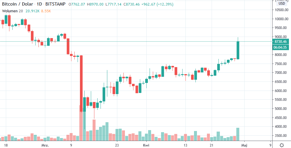 btc usd 29-04-2020