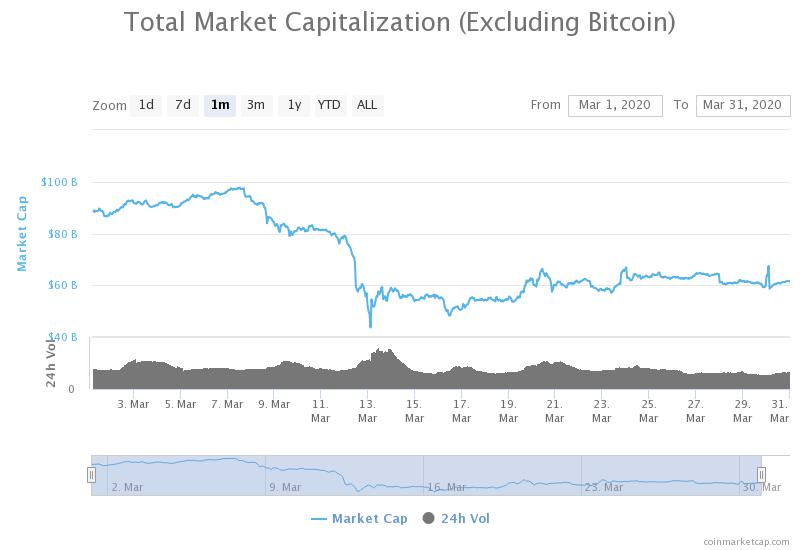 kapitalizacja z wyłączeniem bitcoina ranking kryptowalut marzec 2020
