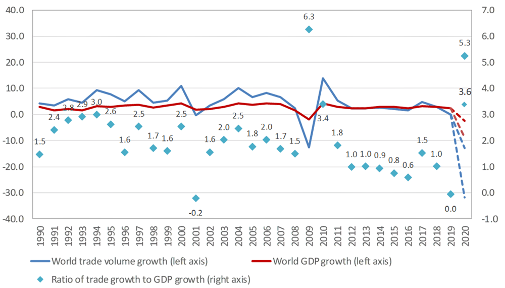 Wykres WTO korelacji handlu ze wzrostem PKB