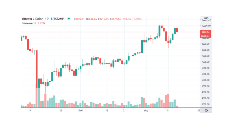 bitcoin 10 000 USD