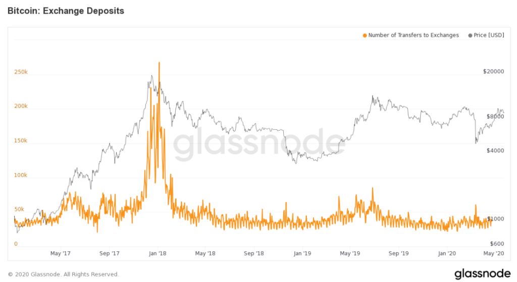 glassnode depozyty giełdowe bitcoin