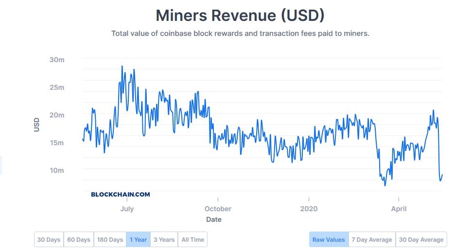 przychody górników bitcoin