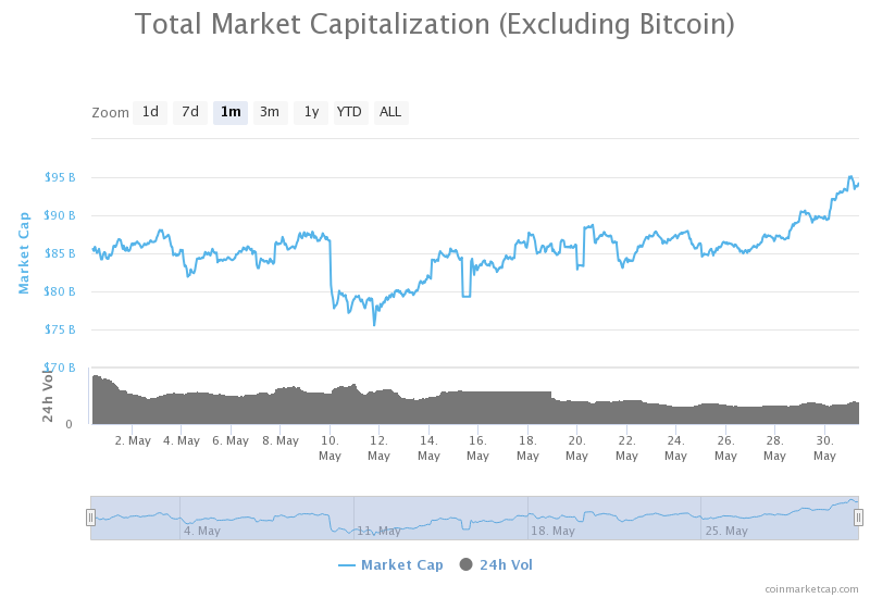 kapitalizacja kryptowalut z wyłaczeniem bitcoina ranking kryptowalut maj 2020