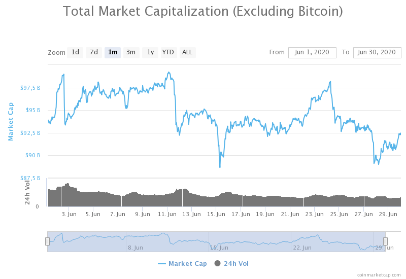 kapitalizacja z wyłączeniem bitcoina ranking kryptowalut czerwiec 2020