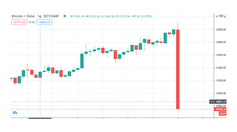 bitcoin 12 000