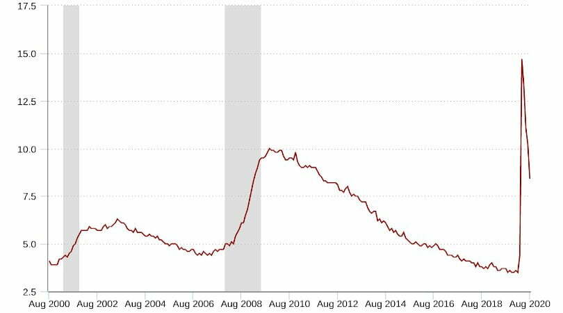 spada bezrobocie w USA