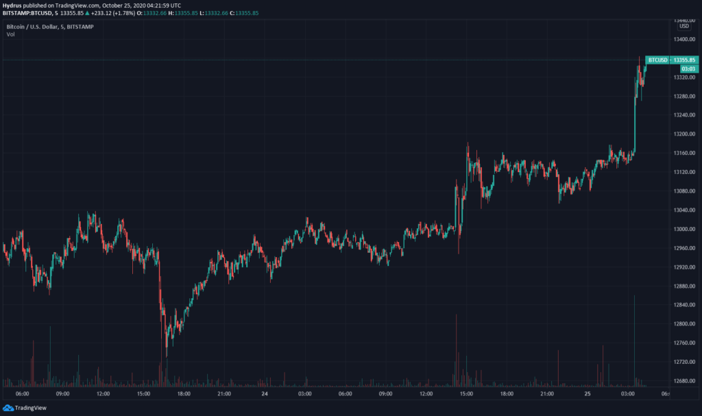 2011 yılında bitcoin ne kadardı