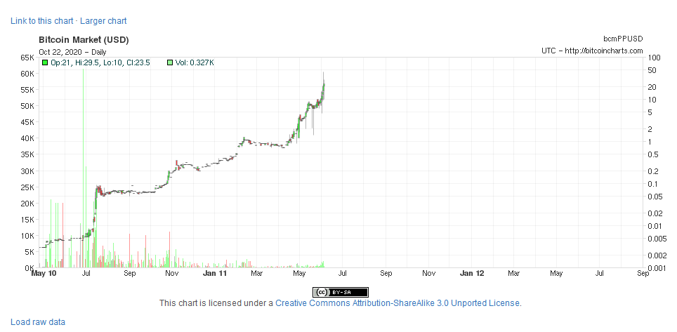 cena bitcoina wykres pierwsza giełda BTC market