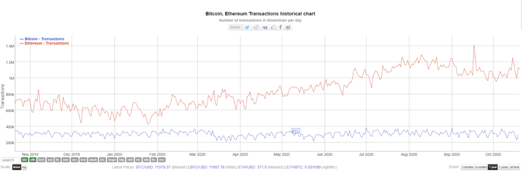 opłaty transakcyjne bitcoin ethereum