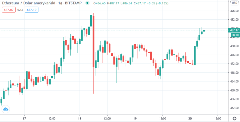 500 usd to ethereum