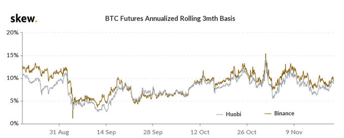 uśredniona roczna premia z bitcoinowych kontraktów futures