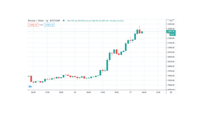 bitcoin 22 000