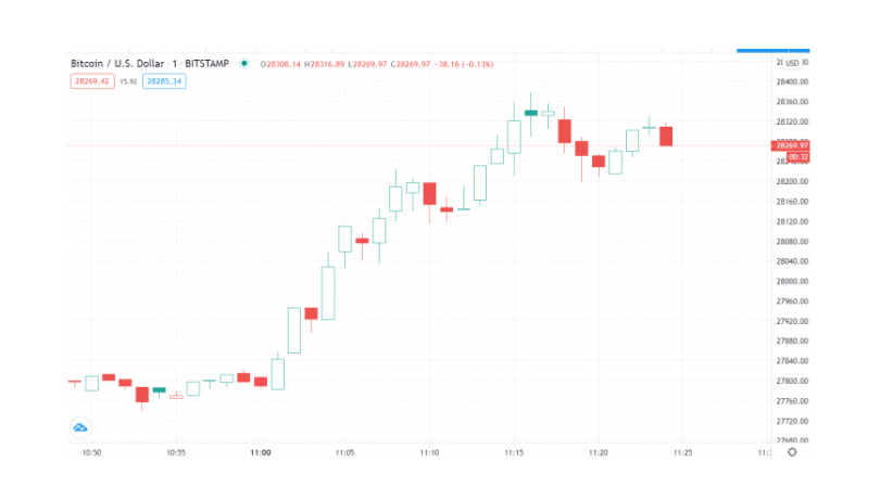 bitcoin 28 000 USD