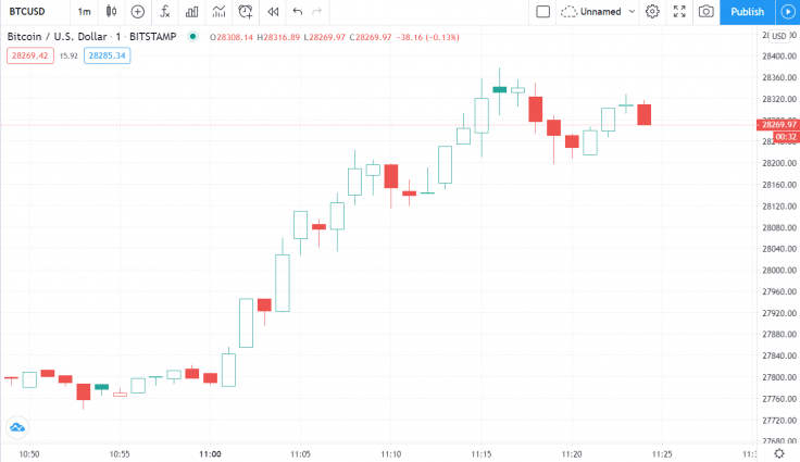 28 bitcoin to usd