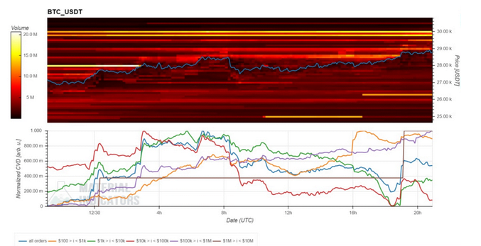 sell wall na BTC/USD w okolicy 30 000 USD