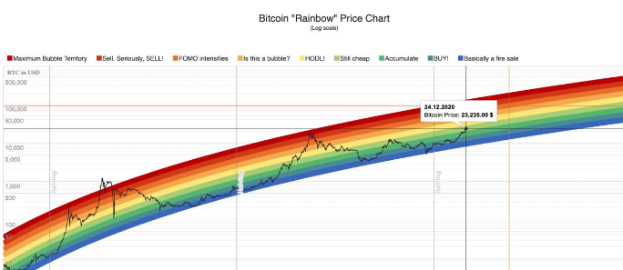 ath rainbow chart