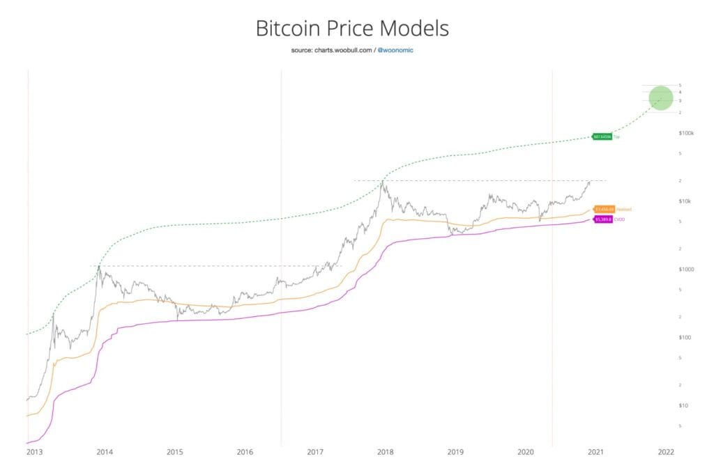 willy woo bitcoin model ceny
