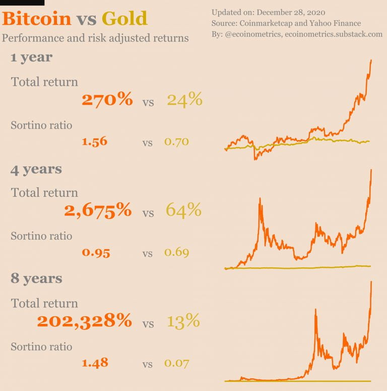 bitcoin kontra złoto