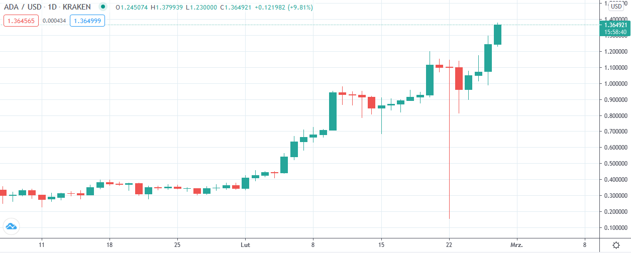 Дорожная карта cardano