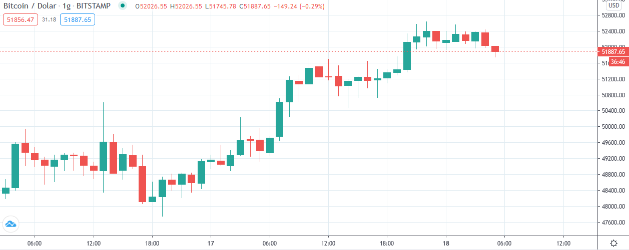 cena bitcoina usd