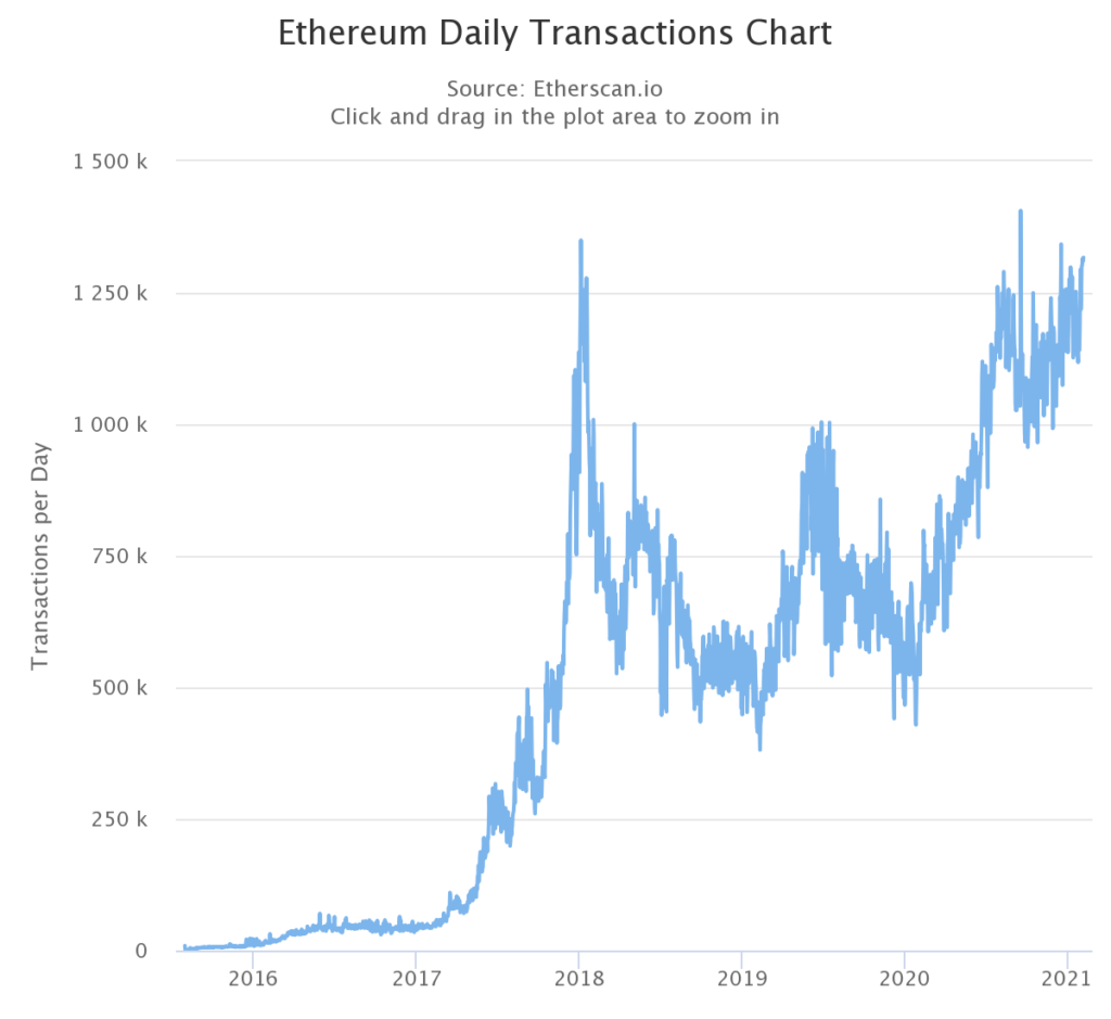 liczba transakcji w Ethereum od początku istnienia sieci