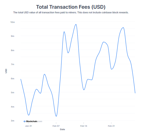 wysokość opłat transakcyjnych bitcoina ranking kryptowalut luty 2021