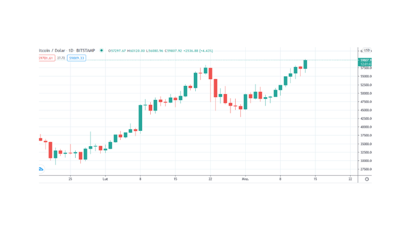 nowy rekord ceny bitcoina