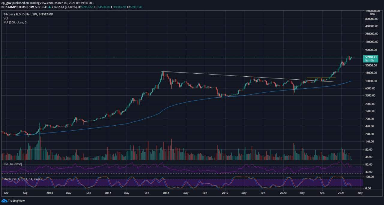 cena bitcoina 10 000 USD