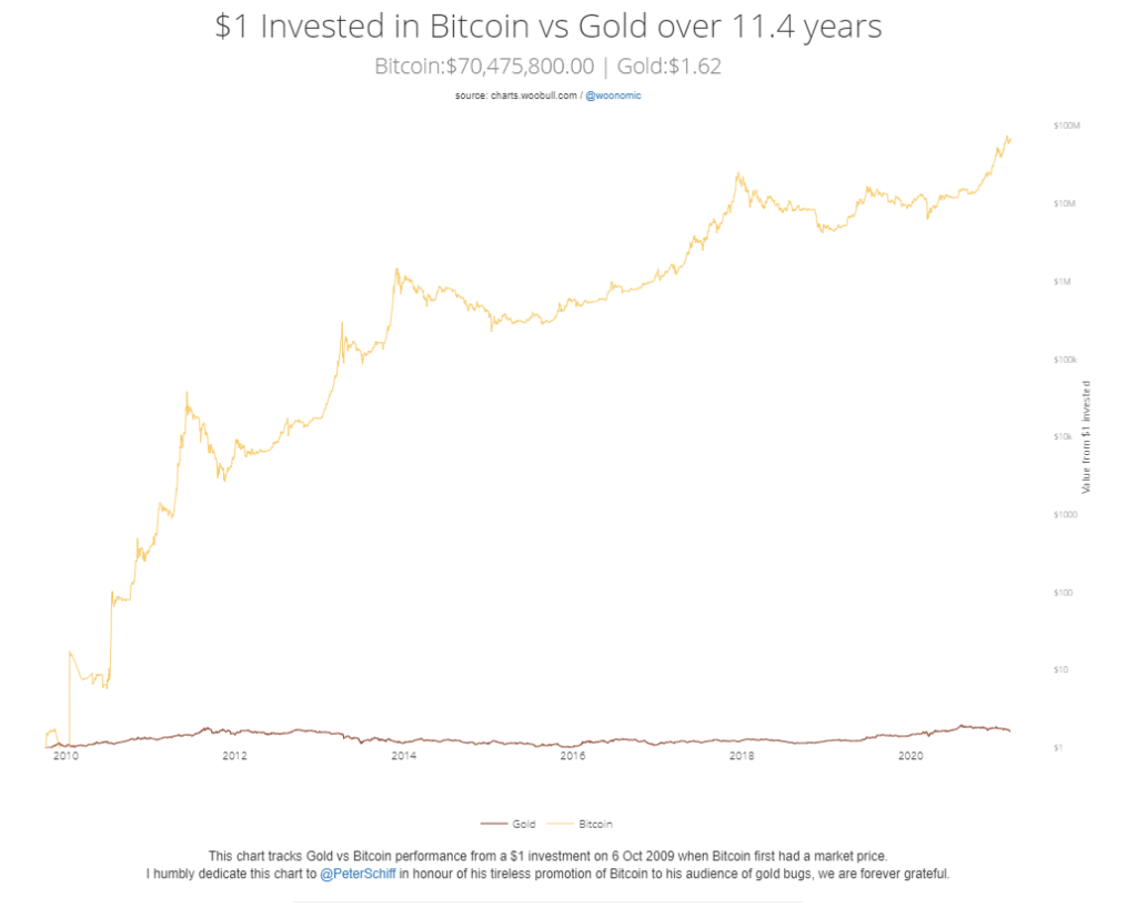 Bitcoin zamiast złota