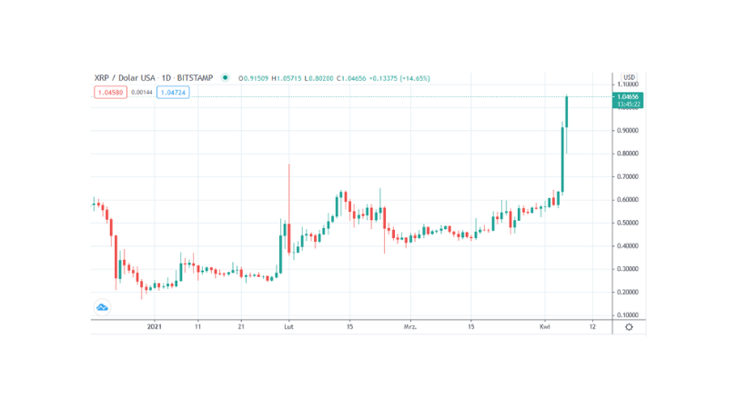 cena xrp