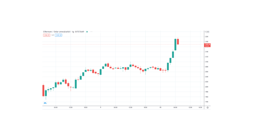 rekord ceny ethereum