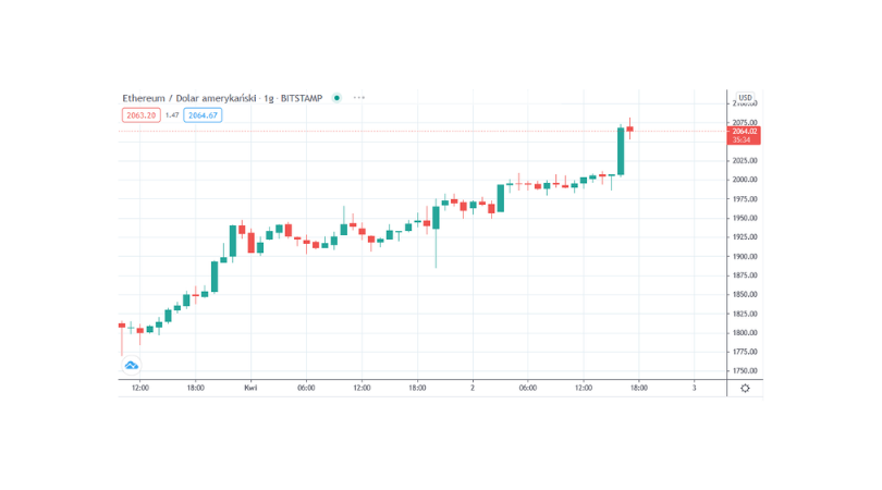 rekord ceny ethereum