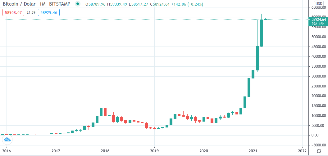 Cryptocurrency price history graph