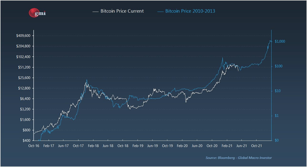 2013 2017 2021 bitcoin