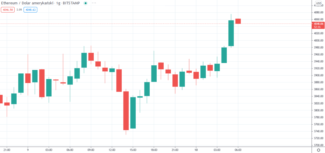 Cena ethereum przekroczyła 4000 USD po raz pierwszy w ...