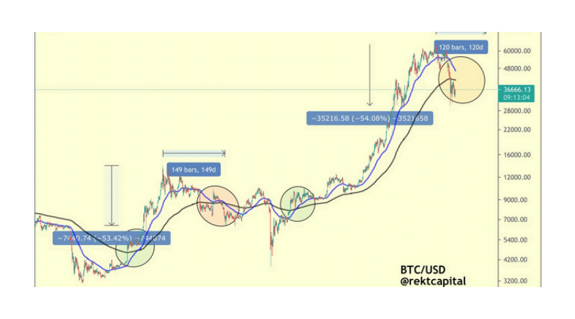 krzyż śmierci na bitcoinie